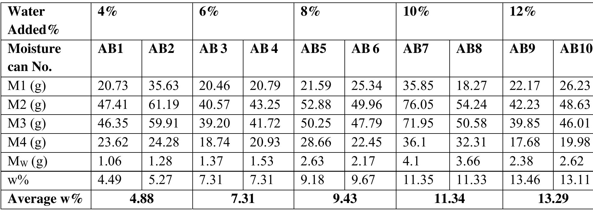 Table 6.36 Water Content Determination (0.25m depth virgin sample)  Table 6.37 compaction (0.5m depth contaminated sample) 