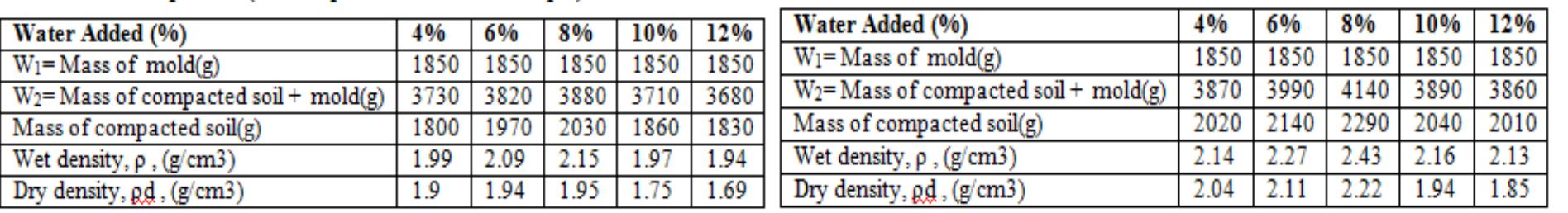 Table 6.37 compaction (0.5m depth contaminated sample)  Table 6.38 compaction (0.5m depth virgin sample)  Table 6.39 Water Content Determination (0.5m depth contaminated sample) 