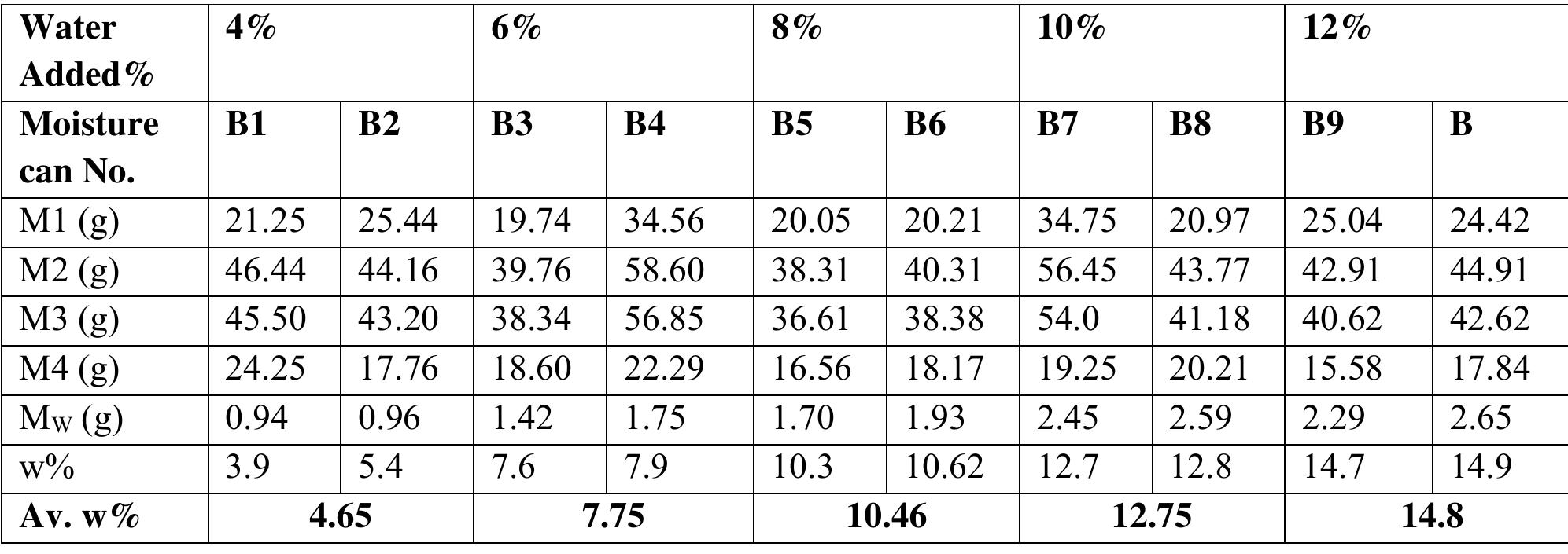 Table 6.40 Water Content Determination (0.5m depth virgin sample) 