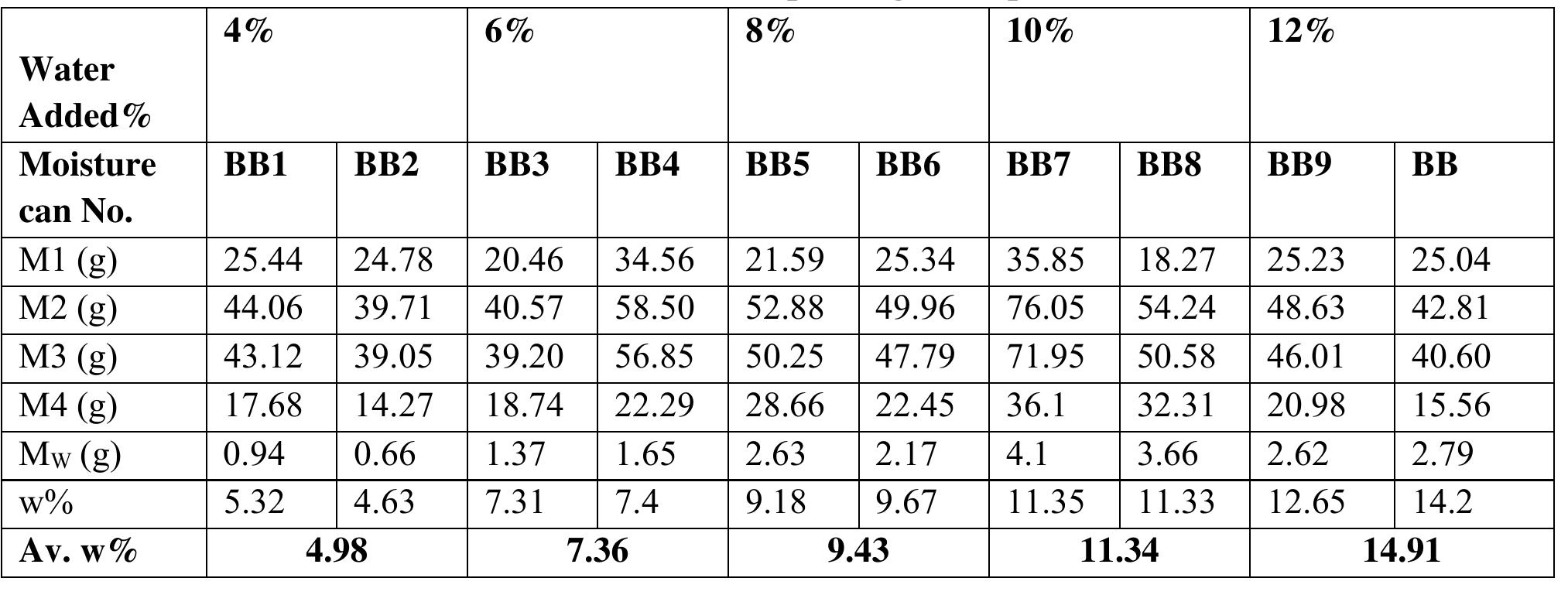 Table 6.41 compaction (0.75m depth contaminated sample) 