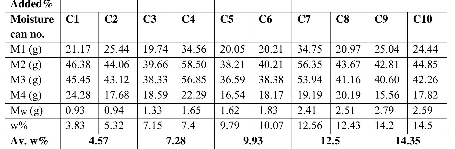 Table 6.44 Water Content Determination (0.75m depth virgin sample) 