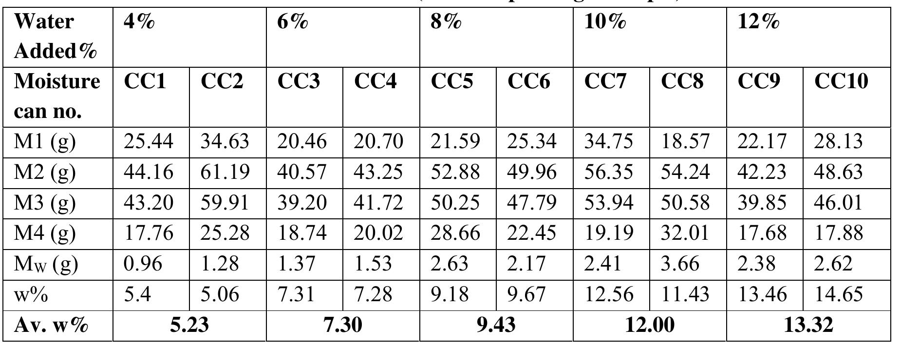 Table 6.46 compaction (1.0m depth virgin sample)  Table 6.45 compaction (1.0 depth contaminated sample) 