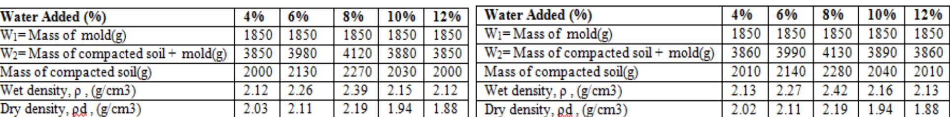 Table 6.47 Water Content Determination (1.0m depth contaminated sample) 