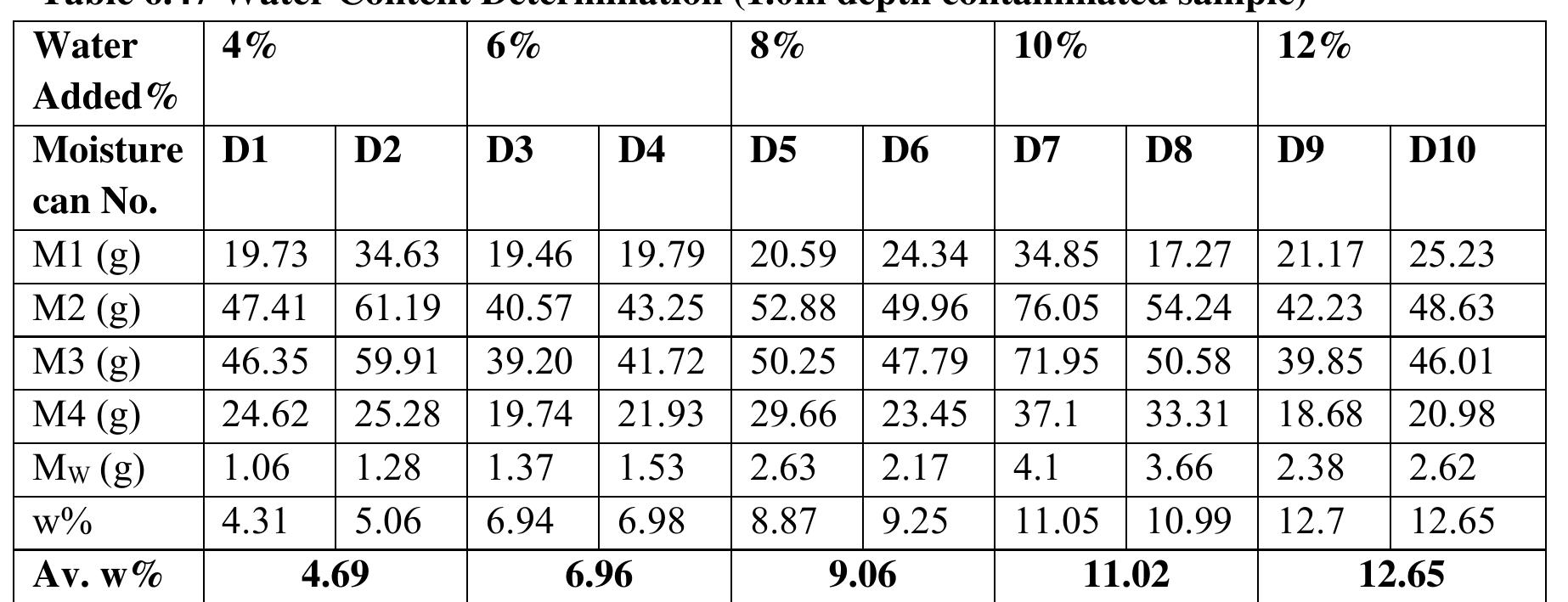 Table 6.48 Water Content Determination (1.0 depth virgin sample) 