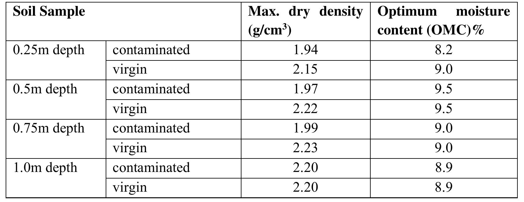 4 SHEAR STRENGTH CHARACTERISTICS 4.1 Coulombs envelope 