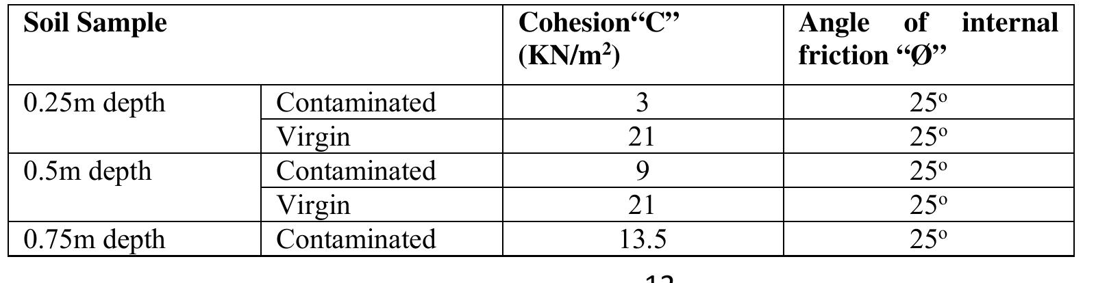 Table 4.3 Shear strength characteristics due to variation in oil contamination of the soil sample ai different depth.  