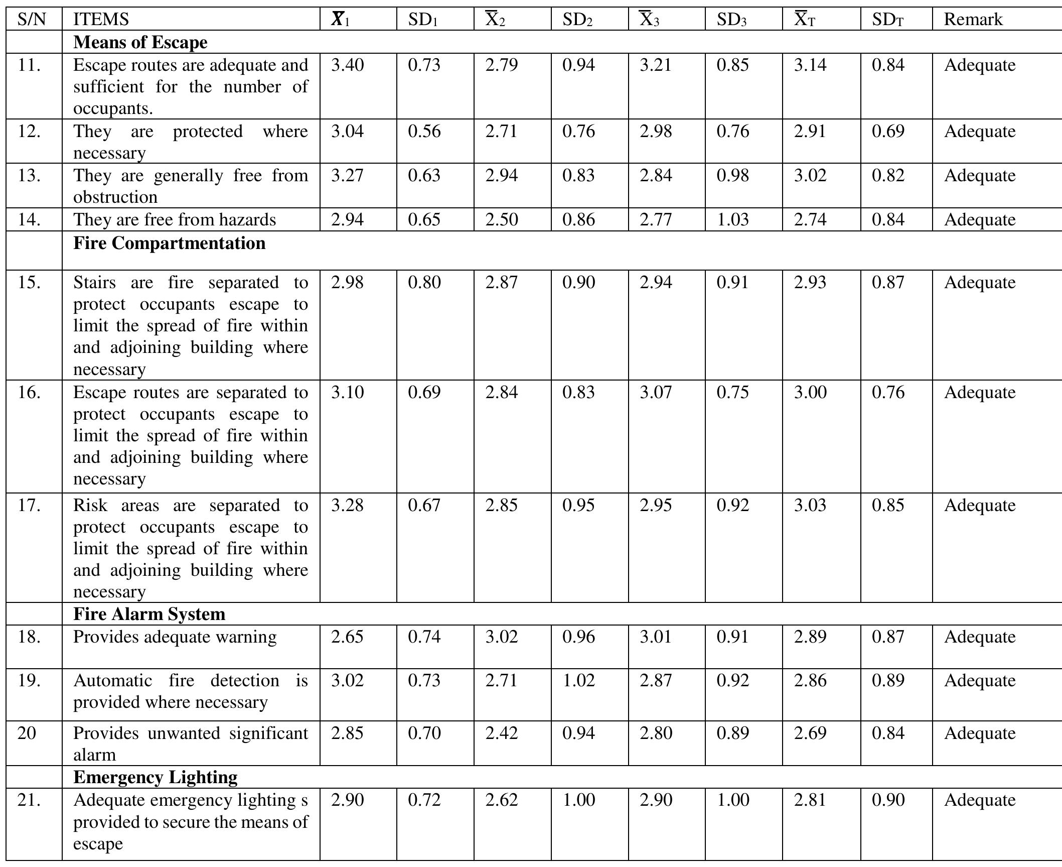(PDF) Assessment of Implementation of Fire Safety Procedures and ...
