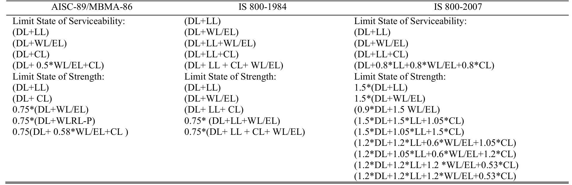 Load combinations according to different codes