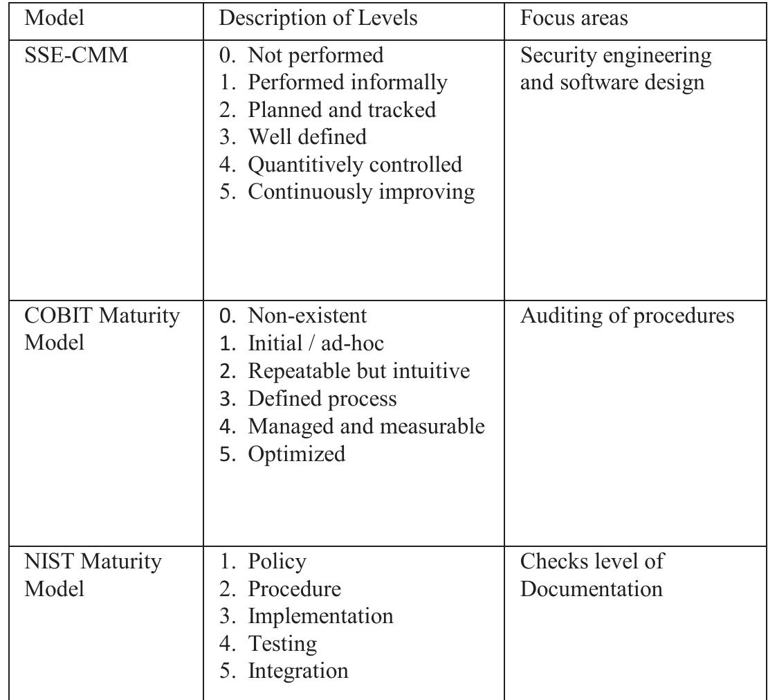 (PDF) COMPARISION OF MATURITY MODEL FRAMEWORKS IN INFORMATION SECURITY ...