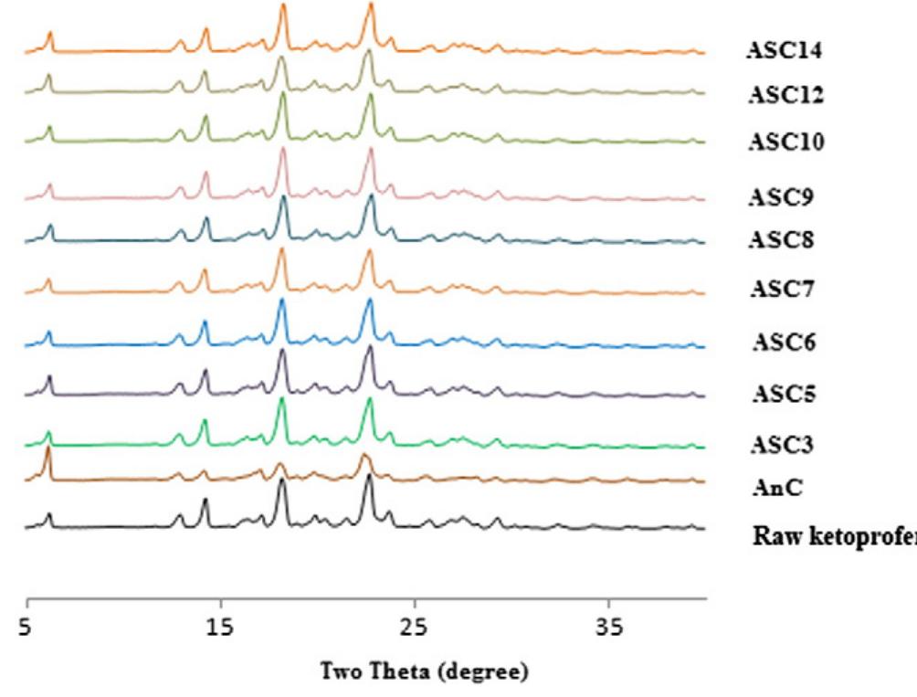 Figure 4 - from Effect of ultrasound on the physico-chemical