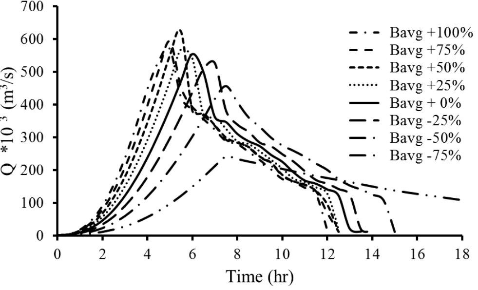 Flood hydrographs for different b,,, values at dam site.