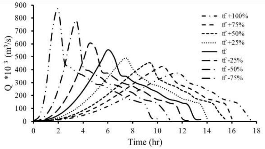 Flood hydrographs for different ¢; at the dam site.