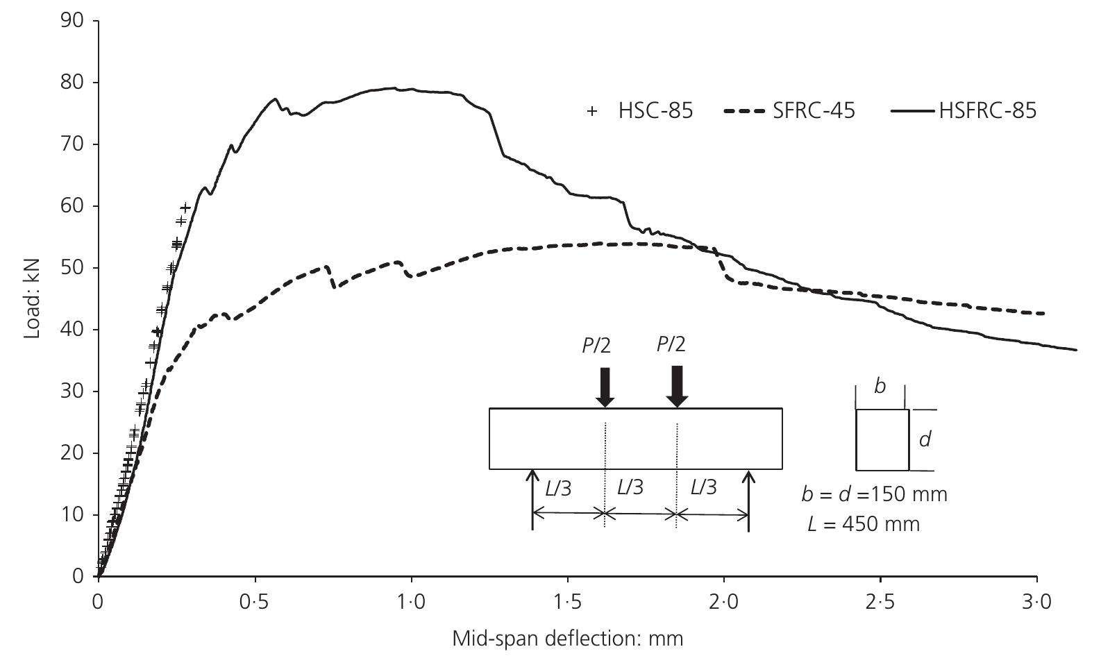 Figure 2 - from High-strength steel-fibre-reinforced
