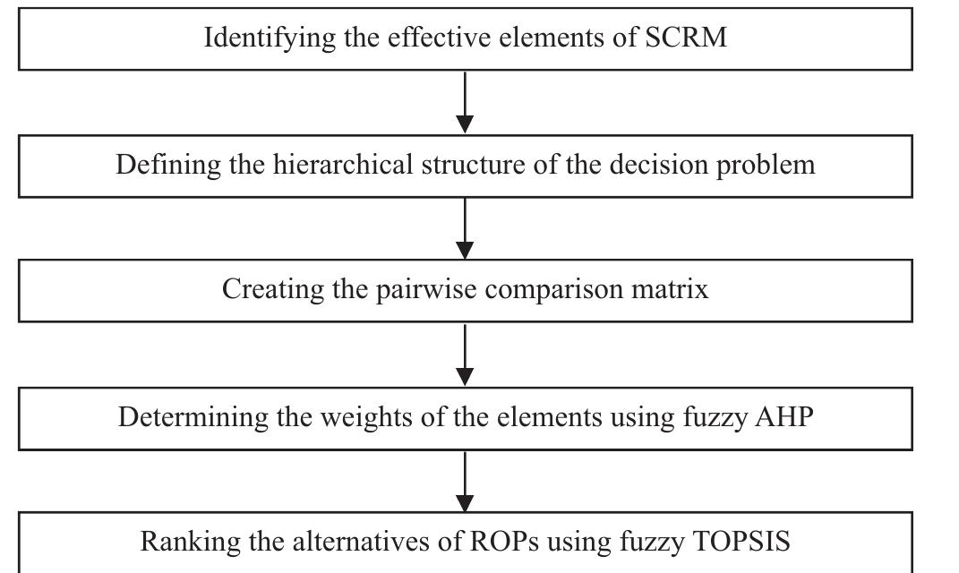 (PDF) A model for supply chain risk management in the automotive ...