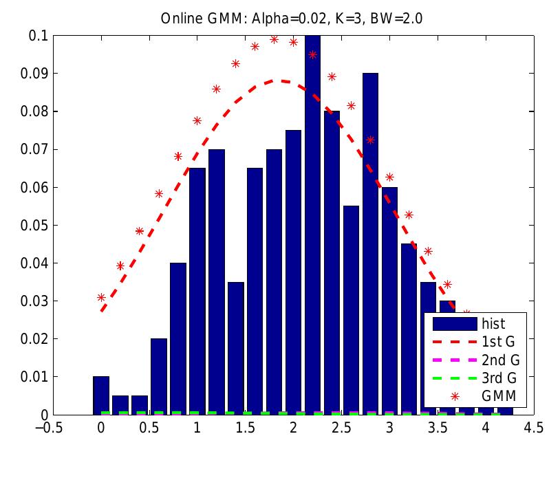(PDF) Online Gaussian Mixture Model for concept modeling and discovery