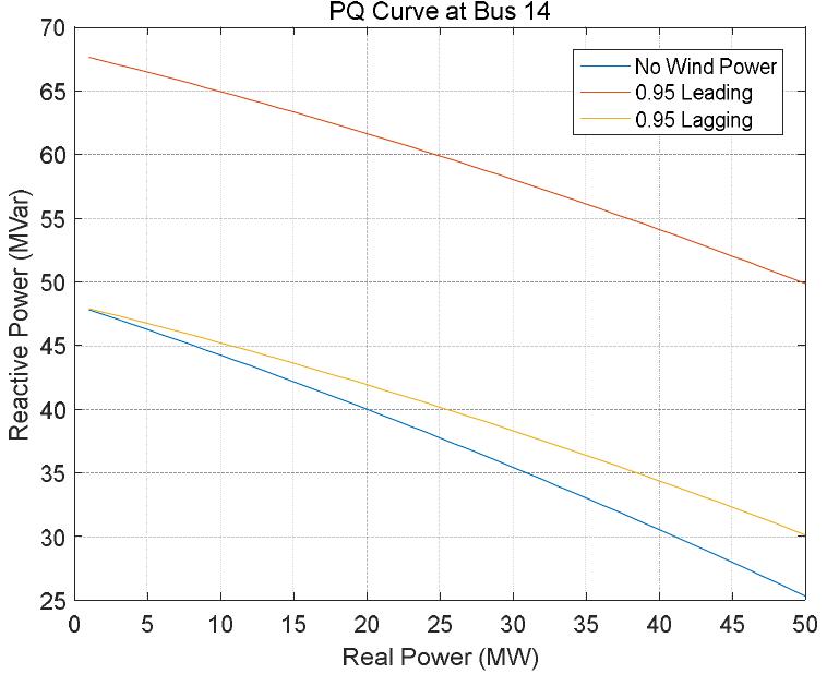 (PDF) P-Q Curve Based Voltage Stability Analysis Considering Wind Power