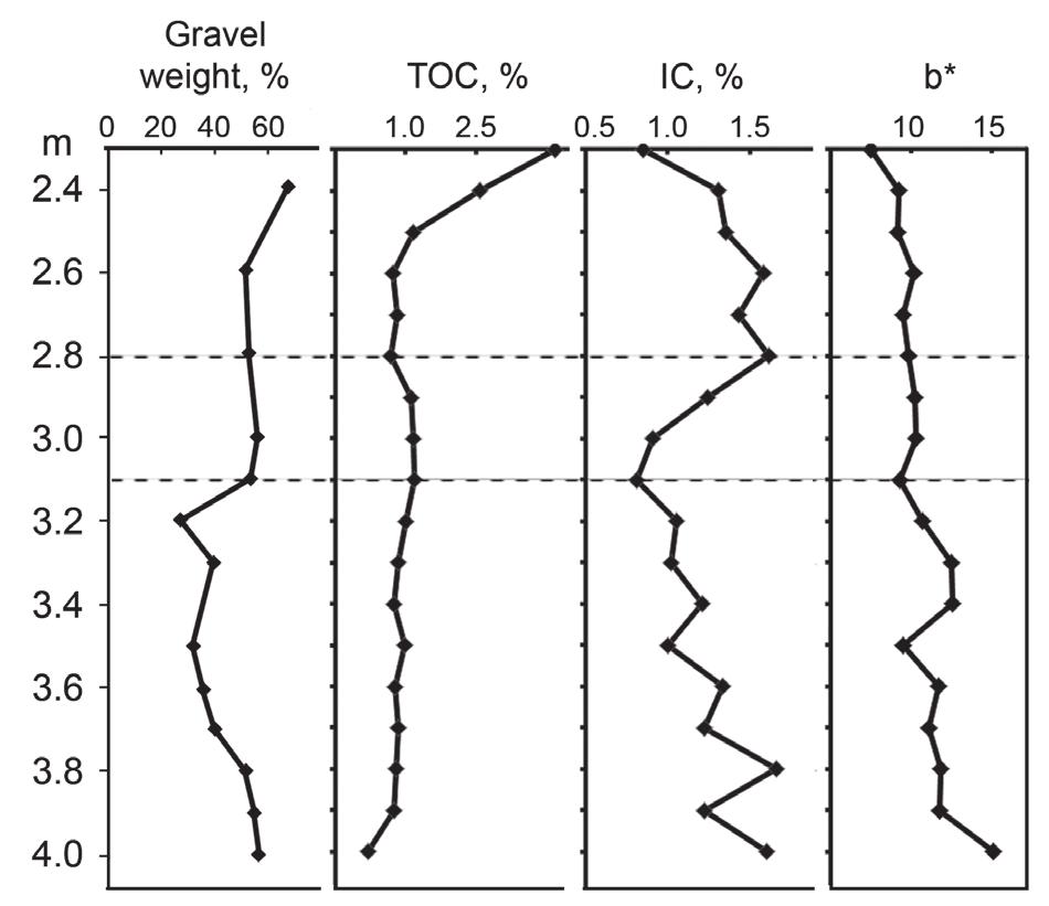 Figure 18 demonstrates the distribution of total organic carbon (TOC), total carbonates, or inorganic carbon (IC), and color index of yellowness b* along the section in Sq. OS. In Unit 1, the amount of TOC in topsoil reaches 3.5%, the highest value in the section, which accounts for its very dark coloration (Fig. 18). The TOC amount  diminishes gradually to ~1% and remains so to the bottom of the sequence. Recall that terra rossa soils are commonly rich in humus (Singer 2007), especially on the Mount Carmel north-facing slopes under oak forests  the Mount Carmel north-facing slopes under oak forests  Figure 18. Gravel weight, organic carbon (TOC), carbonate content (IC) and spectral yellowness parameter b* along the sequence in Sq. OS. 