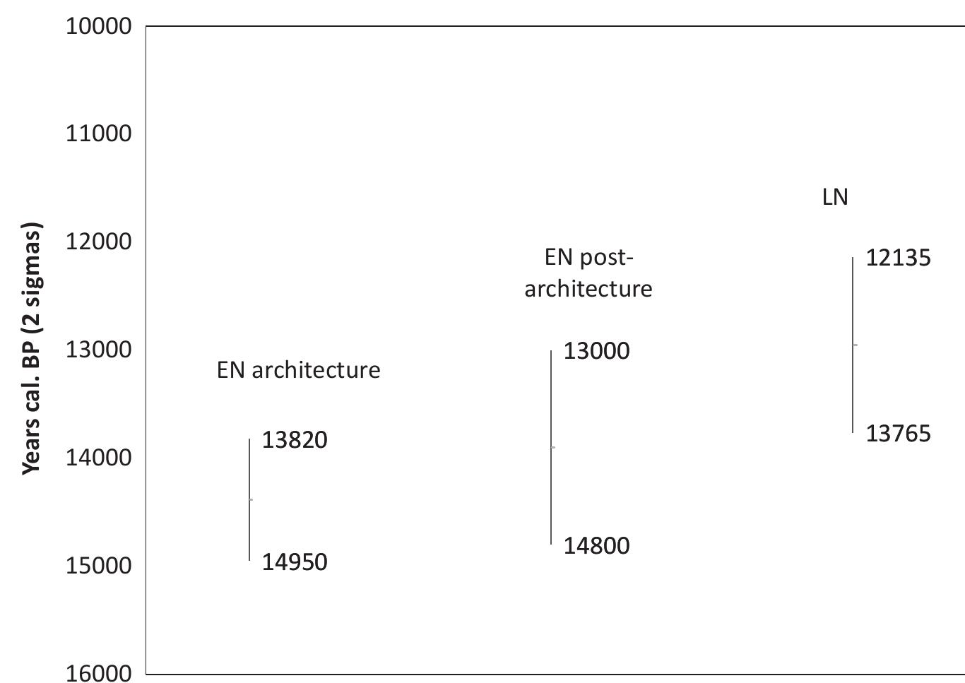 site, the record is still patchy given the complexity of the site. Three charcoal fragments yielded ages that are ca. 18,000—16,000 Cal BP, which are clearly too old for the Natufian and possibly represent a hitherto unnoticed Geometric Kebaran activity at the site. Most ages align with stratigraphy but some inconsistencies remain (Table 4; Fig. 22). Altogether, the Natufian sequence of EWT ranges between ca. 14,950 and 12,135 (+20) Cal BP. The EN yielded a calibrated age range of 14,950-13,195 (+20) Cal BP, with the LEN architecture-bearing phases (W-6 and W-7) yielding a calibrated age range of 14,950—13,820 Cal BP (+20) and most (but not all) of the post-architecture ages in the range of 13,900—13,100 Cal BP (+20). The LN was dated to 13,765—12,135 Cal BP (+20). The partial overlap of the architectural and post-architectural EN phases and the post-architecture EN phases and the LN, may reflect, at least in part, the complex taphonomic process at play (see above). It may be resolved when more dates from the latest EN and EN-LN transition become available. Additionally, it is important to note that the deepest phases of the EN, which are being attained by our  ongoing excavation, are still not dated.  Figure 22. Radiocarbon results of the Natufian sequence in EWT. Chart based on 21 Radiocarbon dates (19 charcoal fragments and 2 gazelle bones) from Weinstein-Evron et al. (2012); Eckmeier et al. (2012); Caracuta et al. (2016a). Six additional dates coming from burials, Holocene contexts or displaying outlying results were omitted.  ongoing excavation, are still not dated.  Holocene sediments (Caracuta et al. 2016a). While this  with the EN architectural phase through the Unit 1 