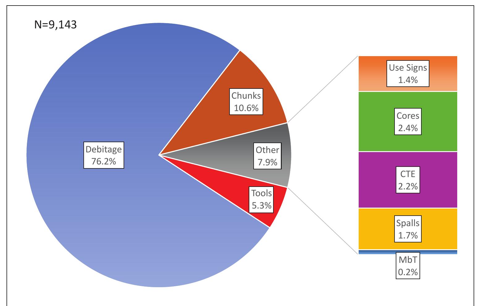 Figure 23. Sq. O7: General composition of the lithic assemblage.  One of the diagnostic characteristics distinguishing the Early and Late Natufian is the relative abundance of backing by Helwan retouch as opposed to abrupt obverse retouch with the earlier phases showing a prevalence of Helwan retouch, with a shift to obverse retouch in the later phase (Garrod and Bate 1937; Garrod 1957b). This is observed primarily in the microliths, which exhibit either of the two forms of retouch, though Helwan retouch also occurs on large tools such as backed pieces, retouched pieces and sickle blades. The non-geometric microliths were also divided into two main groups: Helwan and backed bladelets. The Helwan group includes the Helwan retouched bladelets and those with inverse or alternate  In order to identify possible changes through time, the description will be conducted according to the different levels (Table 5). While sample sizes vary between the levels, the assemblages are generally dominated by debitage (61.3—85.9%). Tools range between 1.8% and 10.7%. The CTE (0.3—-3.3%) are usually more common  than the spalls (0.3—2.7%). Microburins occur rarely, up  to only 0.5% of the assemblages. There are no clear trends  along the sequence or pronounced differences between the levels, apart from level XI-X which exhibits higher  concentration of tools and cores.  retouched bladelets and those with inverse or alternate  concentration of tools and cores. 