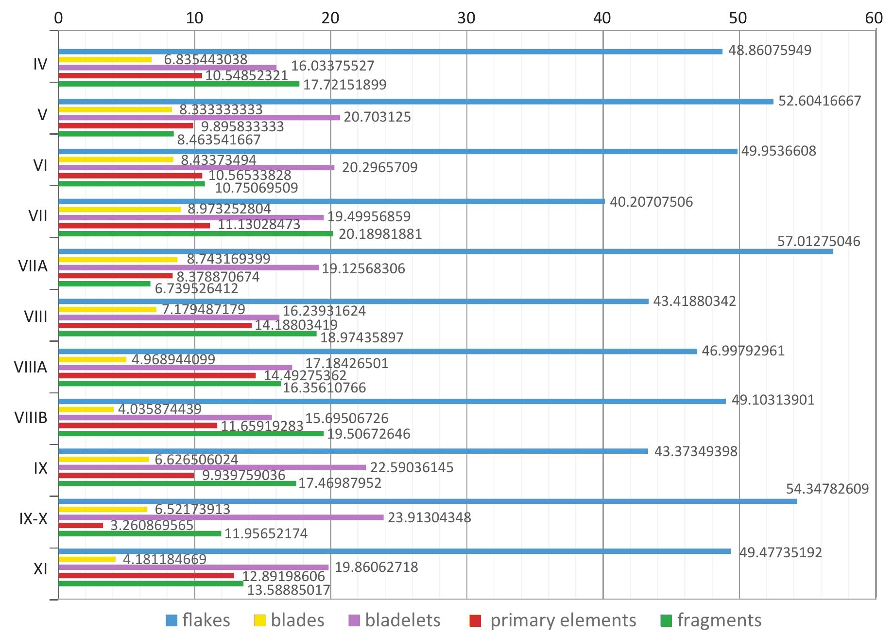 Figure 24. Sq. O7: The debitage assemblage according to level.  ranging between 5.2% and 12.9%. In all levels, primary  (70-80%), while the blades have the lowest frequencies 