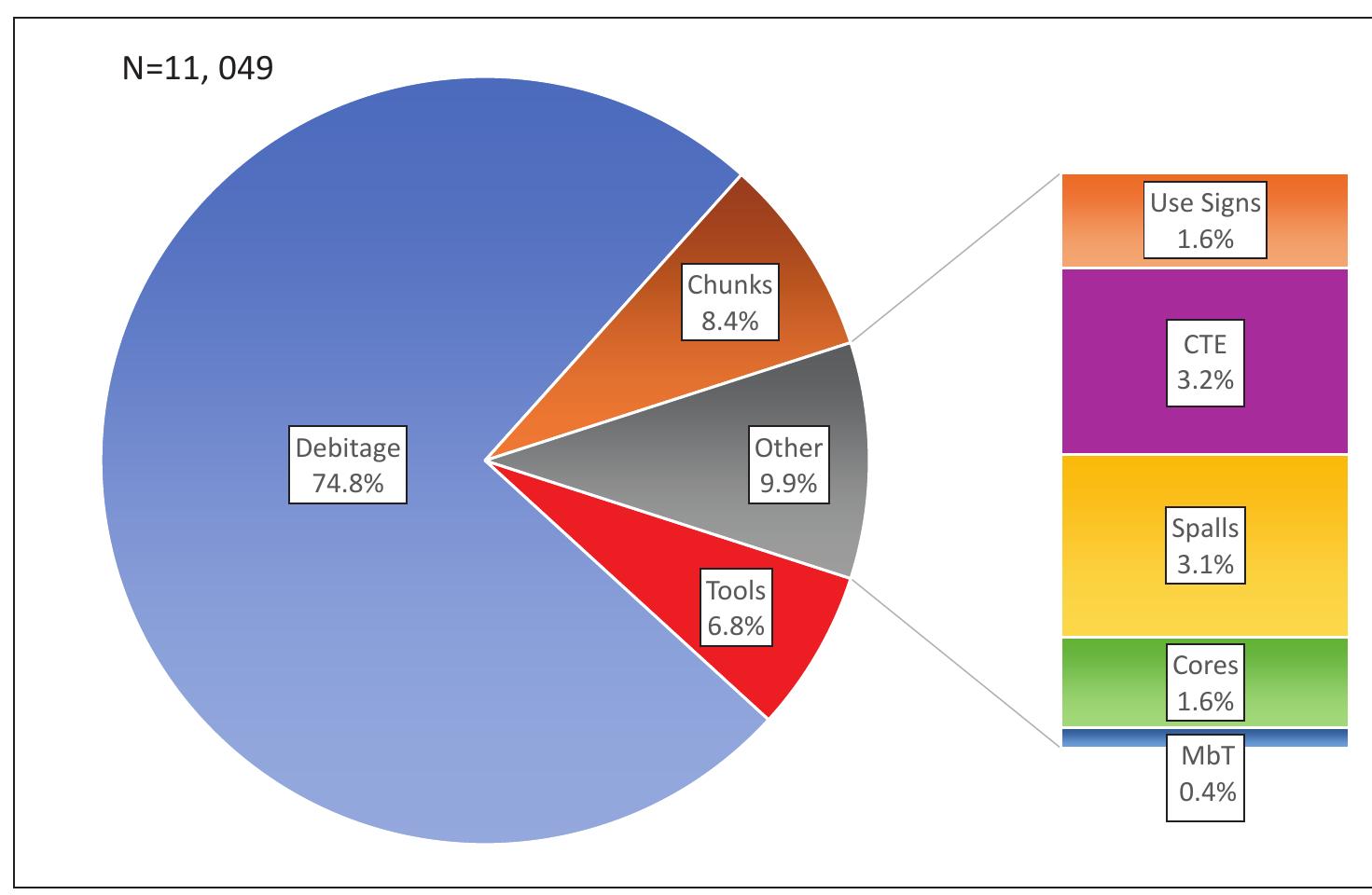 Figure 28. Sq. 09: Assemblage configuration.  Table 13. Sq. O7: Geometric microliths according to level. 