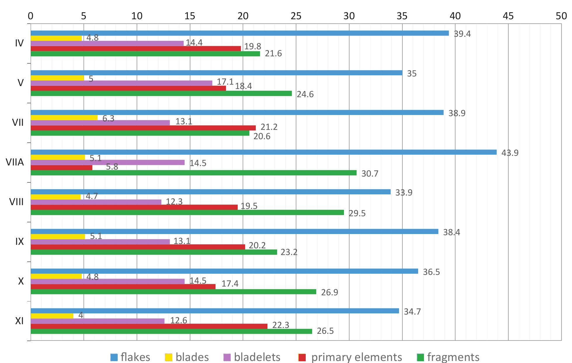 Table 14. Sq. O9: General compostion of the assemblage according to level.  Figure 29. Sq. O9: The debitage assemblage according to level. 