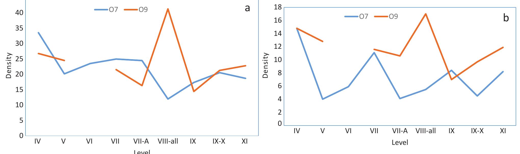 Figure 30: Comparison of trends in volumetric densities within and between the O7 and O9 sequences of (a) lithic debitage (excluding chips). Data from Table 23; (b) volumetric densities of chips (by weight). Data from Tables 7 and 16. Since the subdivision of Level VII was possible only within Structure II (Sq. O7) and in order to enable comparisons, Level VIII-all represents Level VIII in Sq. O9 and incorporates Levels VIII, VIII-a and VIII-b of Sq. O7.  Some differentiation may be apparent in the degree and distribution of lithic breakage. In Sq. O7 primary elements are the most frequently broken, which seems to be counter-intuitive as one would expect the thicker primary elements to be more resistant than the longer and thinner blades, for example. In Sq. O9, breakage rates are overall higher and their distribution between the various categories is more even. This suggests that at least some of the breakage may be related to technological rather than taphonomic factors.  EWT assemblage was published, highlighting some of  than taphonomic factors. 