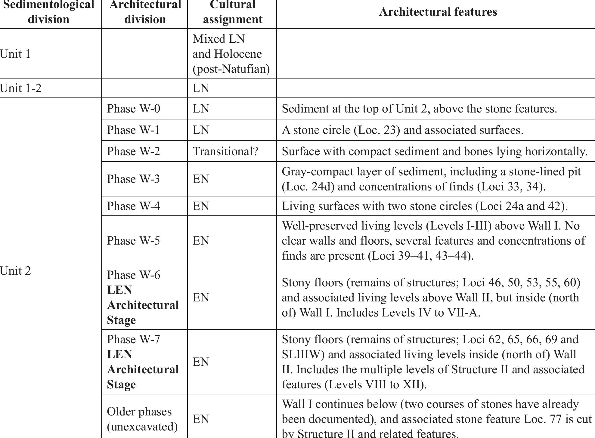 Table 1: Details of the sedimentological and architectural stratigraphy of EWT.  Note: LEN corresponds to the main architectural stage of the entire site (Weinstein-Evron ef a/. 2013). SLIITW, Stony Layer II-west. Cultural assignment determined by the relative frequencies of lunate retouch types and the abundance of MbT (Kaufman e¢ al. 2015).  other features. Importantly, only one human burial was 