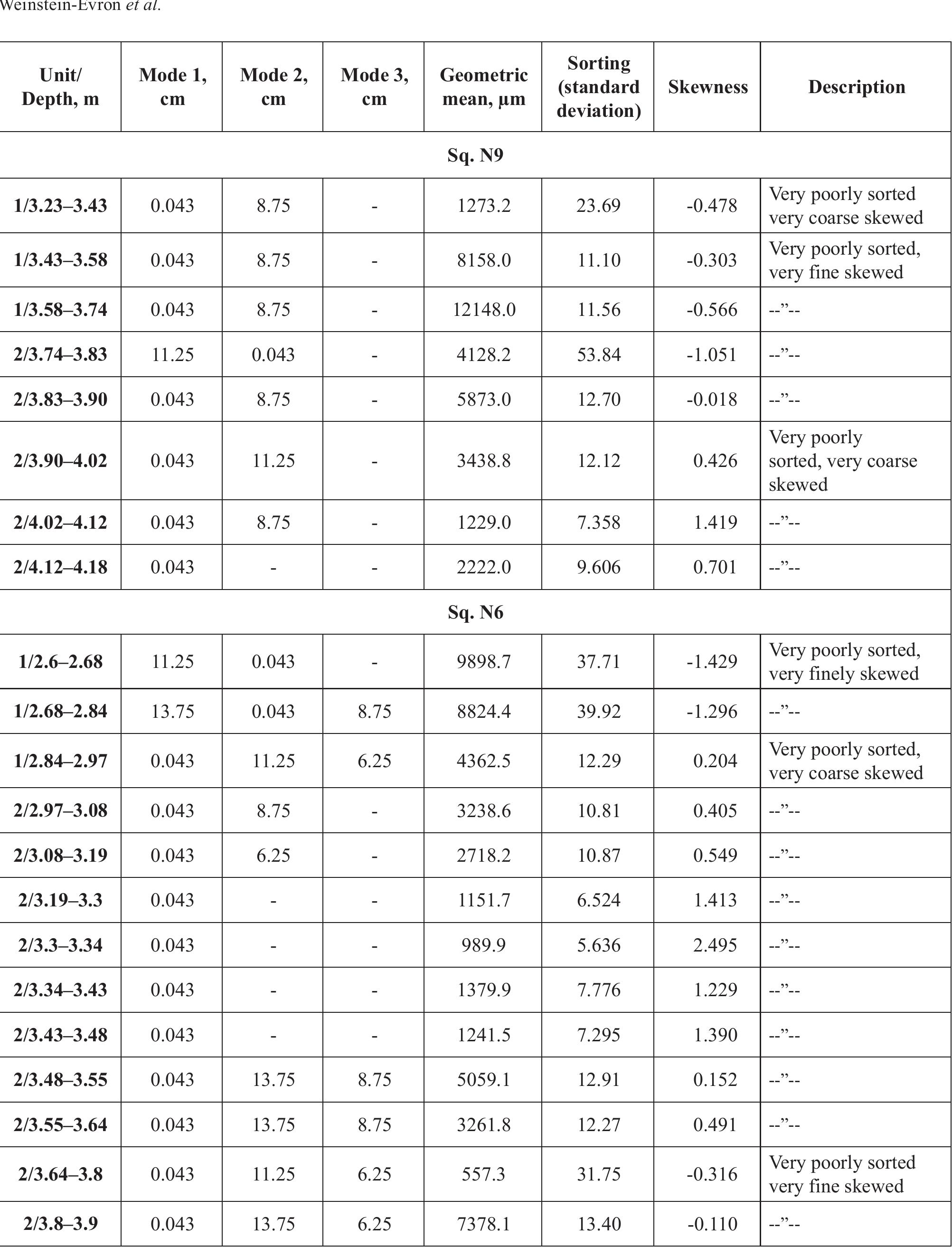 Table 2. Selected particle size parameters obtained by GRADIOSTAT in the discussed squares at EWT. Calculations  were made with GRADISTAT software (Blott and Pye 2001). Main modes include fine earth (0.043 cm), coarse gravel (6.25 cm), very coarse gravel (8.75 cm) and boulders (11.25 cm and 13.75 cm). 