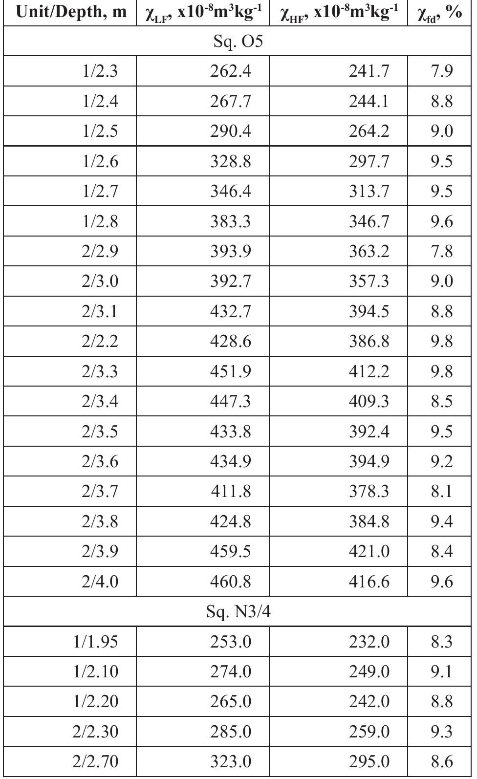 mass specific MS values in the EWT site. This may imply,  of ultrafine ~30 nm magnetite particles that usually 