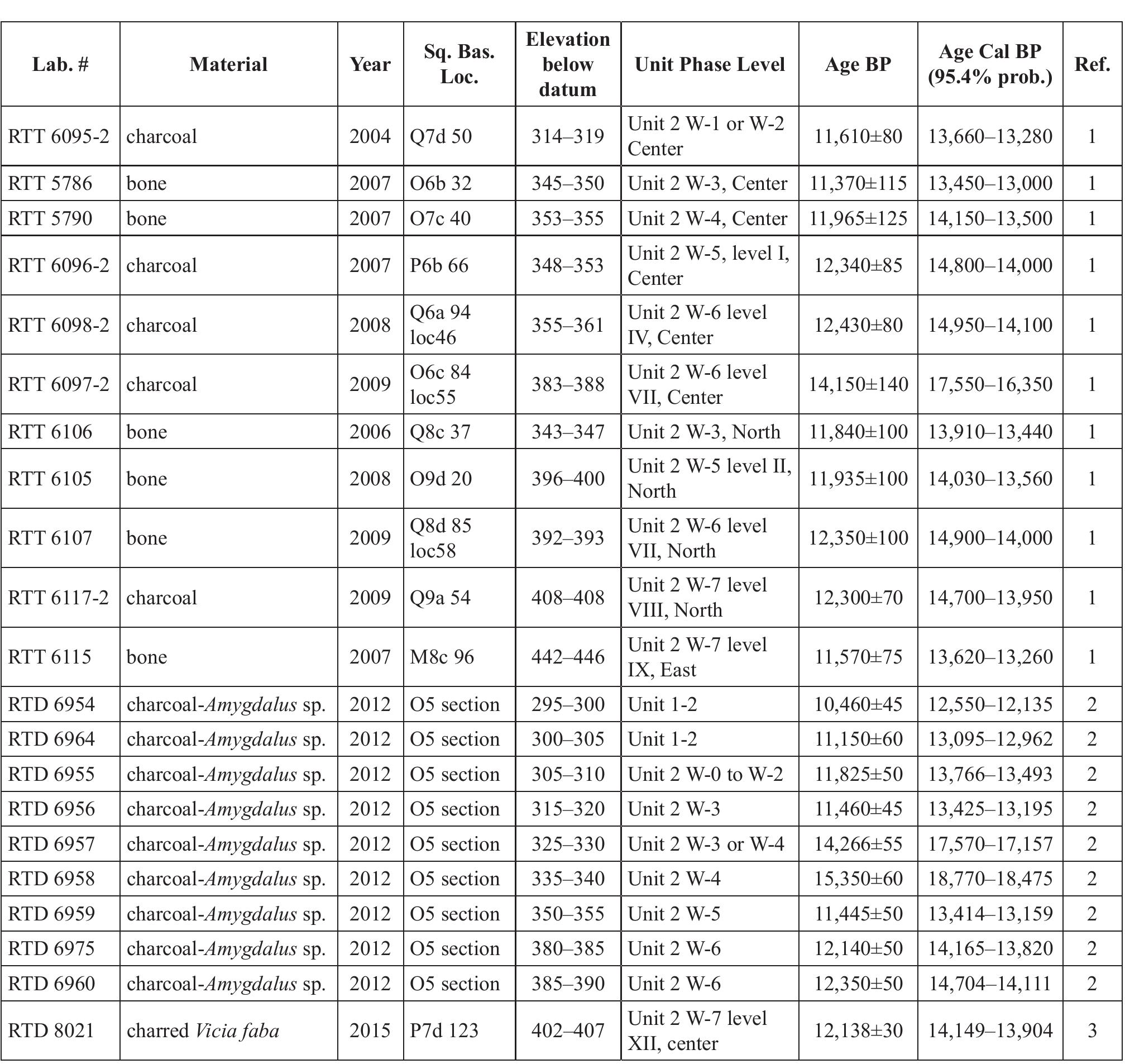 Table 4: Radiocarbon ages for the el-Wad Terrace Natufian sequence. Only ages that contribute to assessing the sequence of occupations are presented; dates from the post-Natufian layers or dates obtained from human bone or other material  in graves were omitted (see the references for the full list). References are Weinstein-Evron ef al. 2012 (1), Caracuta et al. 2016a (2) and Caracuta et al. 2016b (3). 