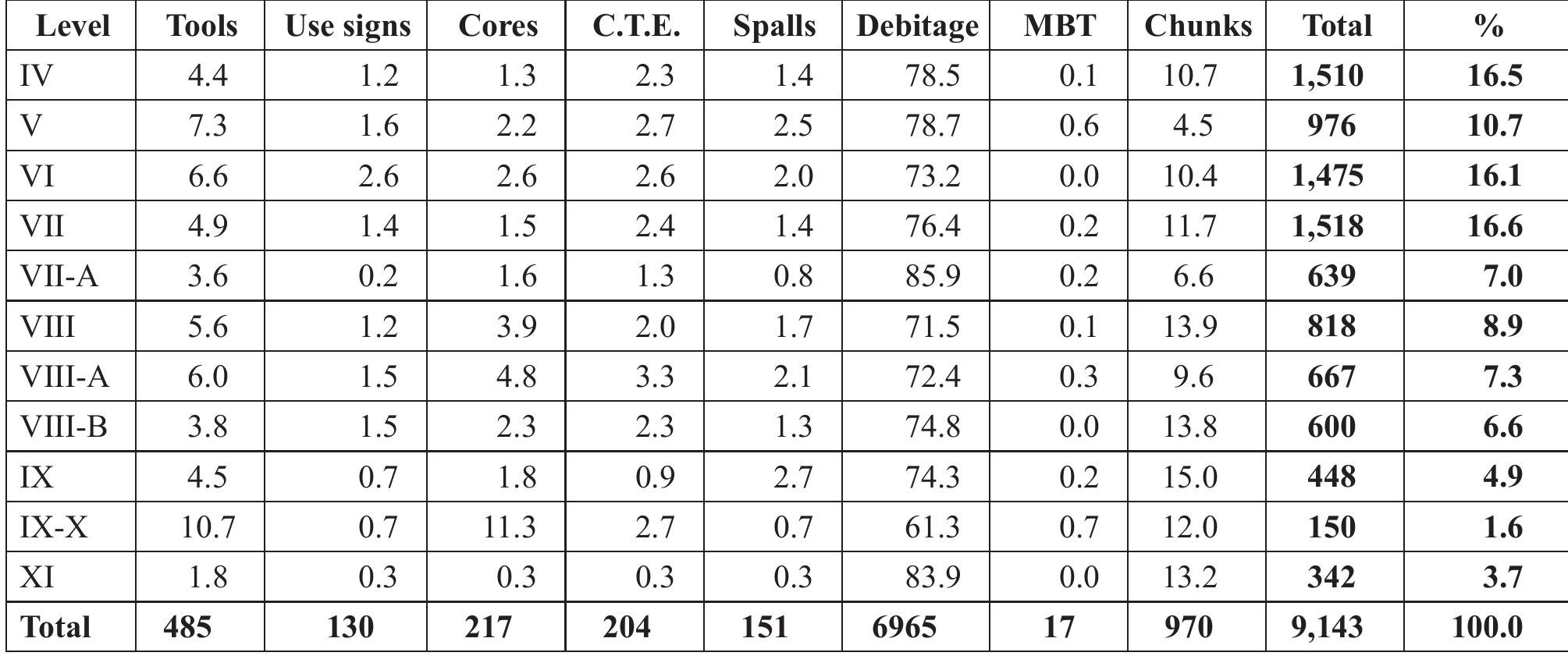Table 5. Sq. O7: General compostion of the assemblage according to level. 