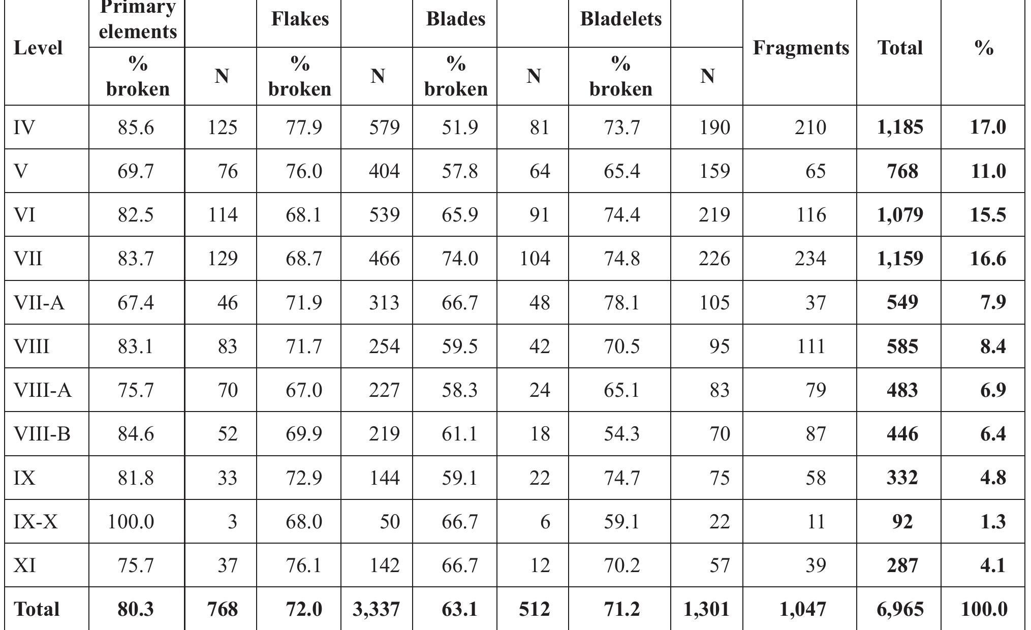 Table 6. Sq. O7: Rate of debitage breakage according to level and blank type. 