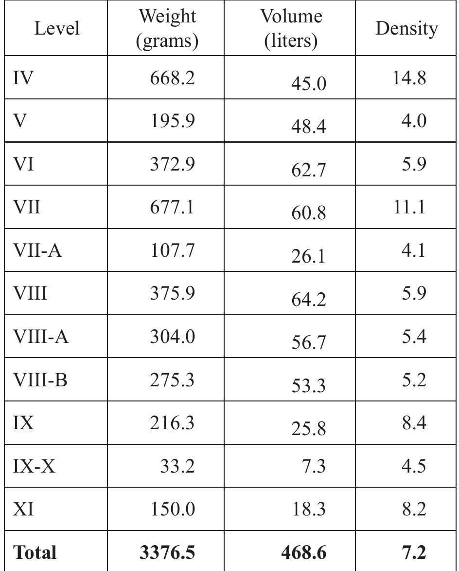 Table 7. Sq. O7: Chip weight, sediment volume and chip volumetric density per level. 