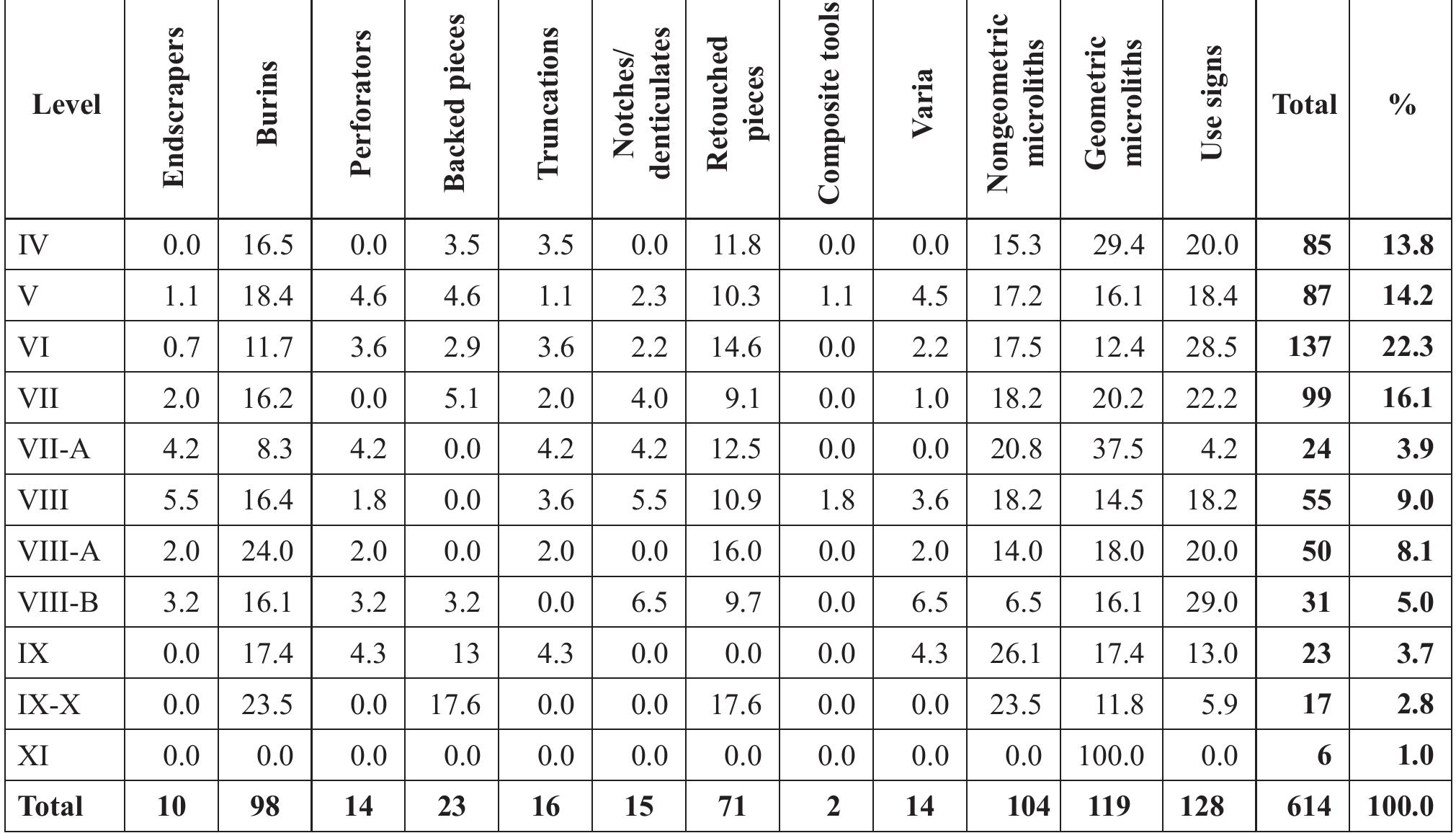 Table 8. Sq. O7: Tool types according to level.  sharpening of burins was a common practice. Within the  comprised of the subtypes with abrupt retouch, including 
