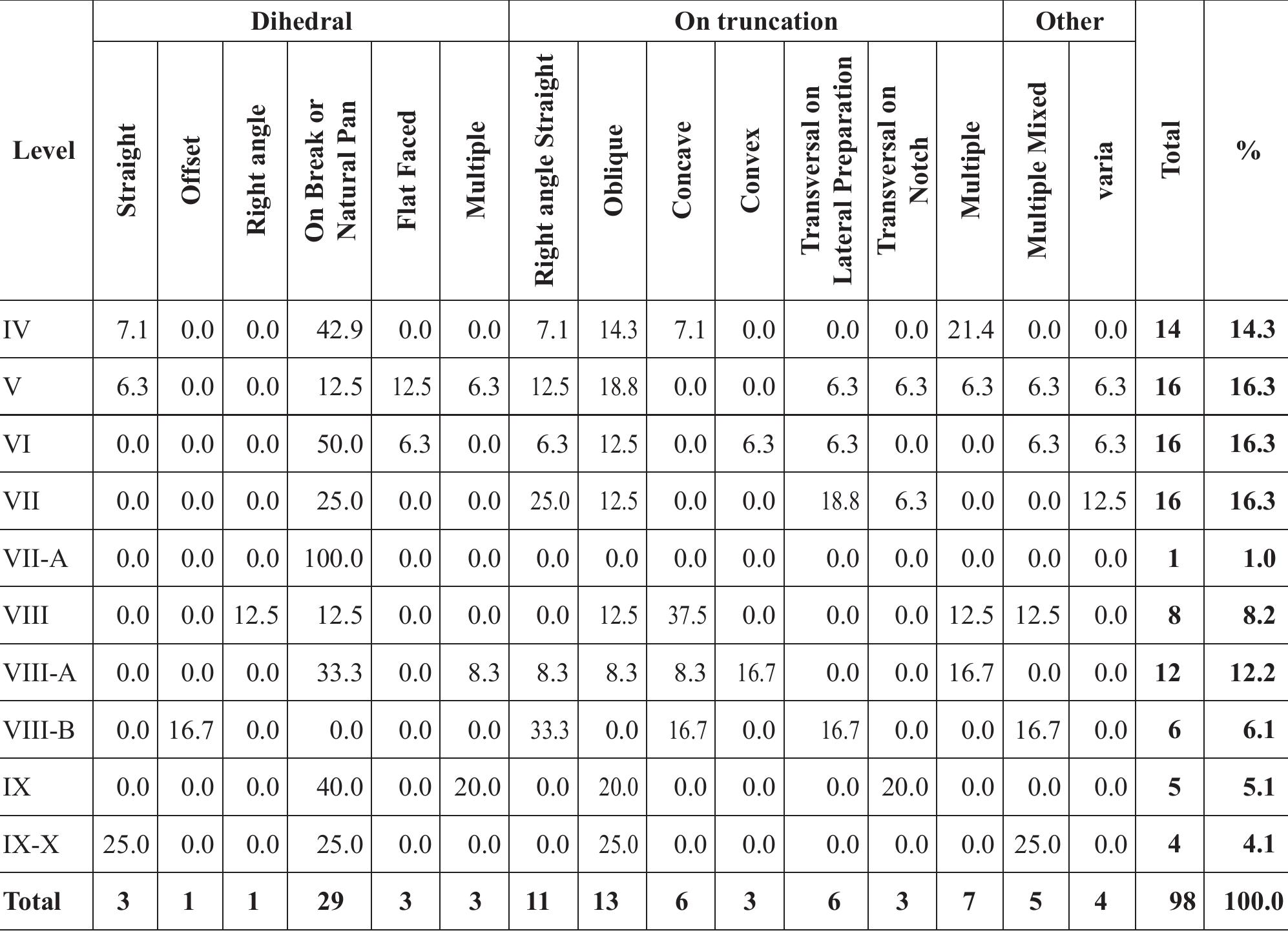 Table 9. Sq. O7: Burin subtypes according to level. 
