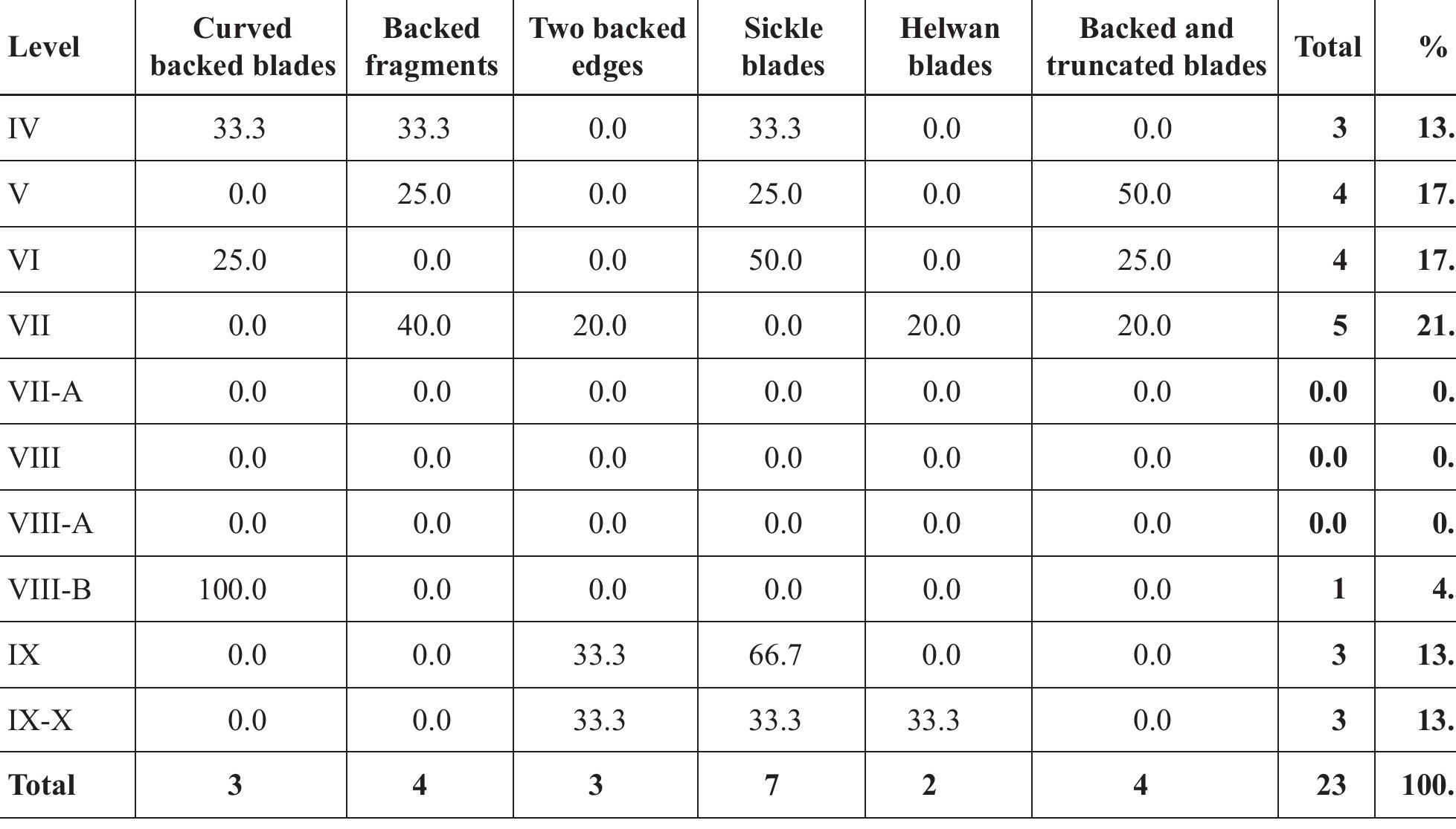 Table 10. Sq. O7: Backed pieces according to level. 