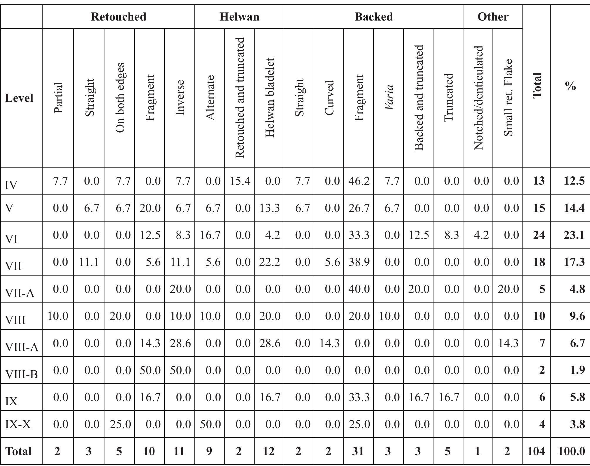 Table 12. Sq. O7: Non-geometric microliths according to level.  Here, too, the varying ratios between the subtypes show  The general composition of each level is presente in Table 14. Each of the levels is dominated by debitag (69.6—79.7% of the assemblage). Tools constitute 5.5—7.8% of each level. MbT is quite rare up to 1.2%. Spalls (burt and resharpening) range in frequency between 2.4% an 4.7% and CTE between 2.4% and 4.2%. In most levels the CTE and spalls are more or less equal in frequency but there are more levels where the latter are slightly mor  important components while only one triangle was found. 