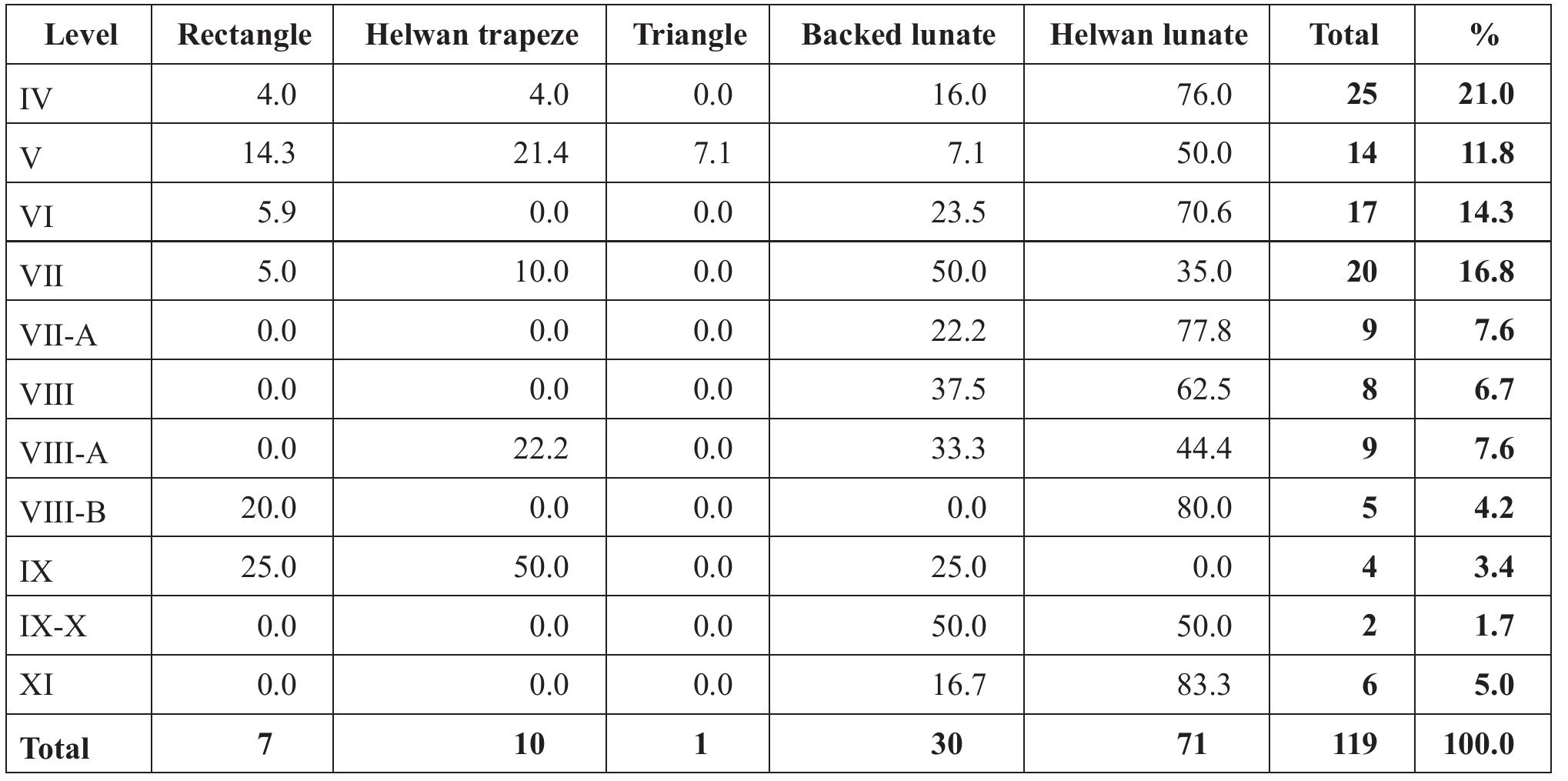 The debitage, CTE, spalls and chunks from Sq. O9 include 9899 items of which the debitage constitutes 83.5% (Fig. 29). The flakes are the most common blank type with 34.6% followed by bladelets (14.0%) and blades (5.0%). Primary elements make up 18.4% of the  blades (5.0%). Primary elements make up 18.4% of the  debitage (Table 15) with mostly primary flakes (14.9%), primary blades (2.0%) and primary bladelets (1.4%). The frequency of the primary blades or bladelets ranges from 1% to 2%, while for primary flakes it ranges between 15 and 19%. Fragments (items that are too broken to determine to which blank type they belong) constitute 25%, and the ‘other’ blank types (those that  did not belong to any of the previous types) represent 3%, 