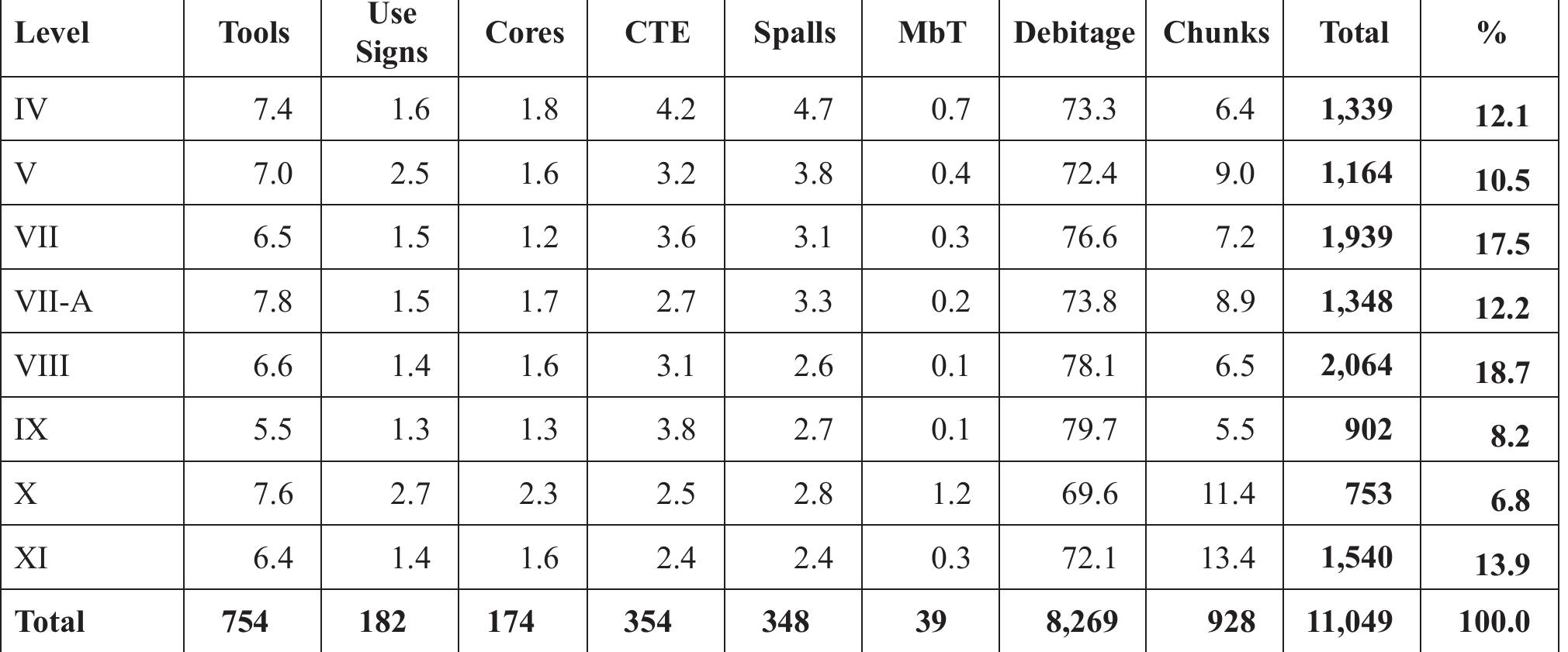 items is higher than 80% for flakes and bladelets and  elements is around 80% in most levels. 