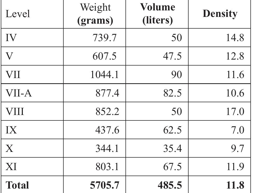 Table 16. Sq. O9: Chip weight, sediment volume and density per level.  tool category, are the non-geometric microliths (ranging 