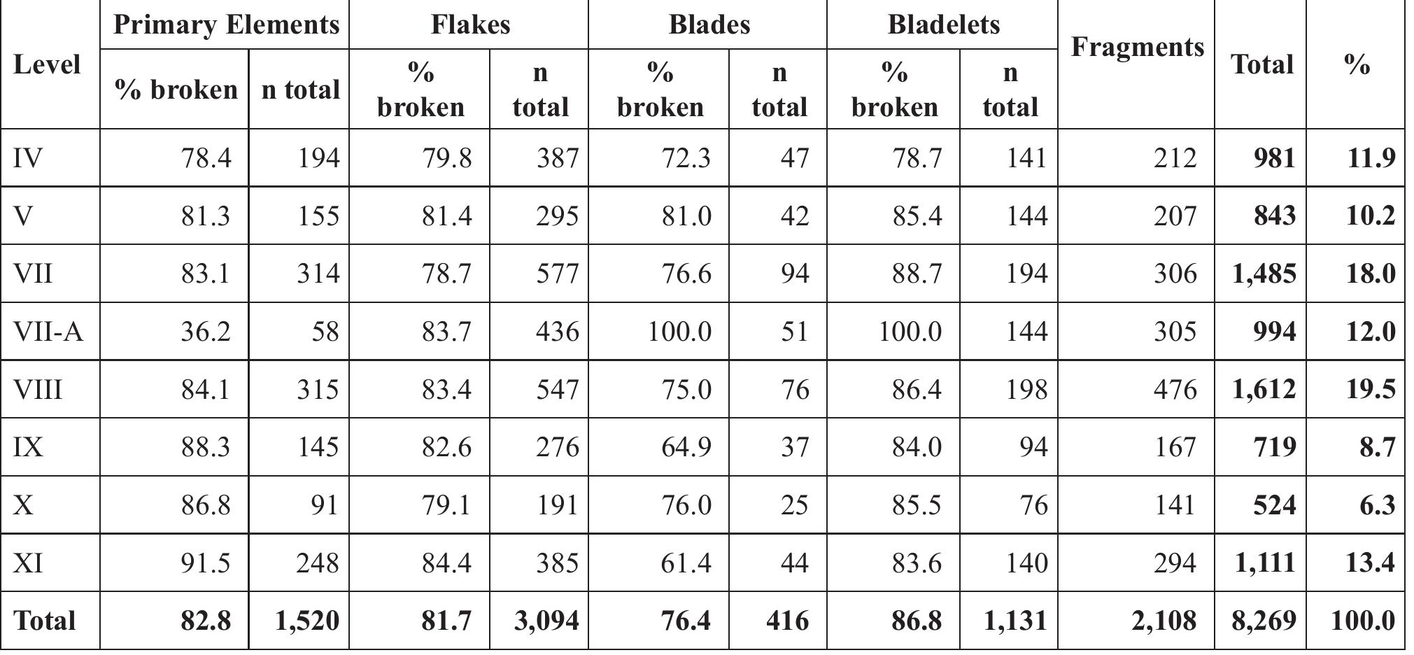 Table 15. Sq. O9: Rate of debitage breakage according to level and blank type.  comprise 3.6% to 9.4% of the tool assemblage. Burins comprise 13.3% to 24.7% of the tools. Retouched pieces (6.3-15.8%) and implements with use signs (15.6—26.1%) are quite abundant. Backed pieces (including sickle blades) are not common (2.4—7.9%). Other tool types, including perforators, endscrapers, composite tools and varia, are considerably less abundant, and unlike the backed pieces category, they are not present in many levels.  Chip weight 