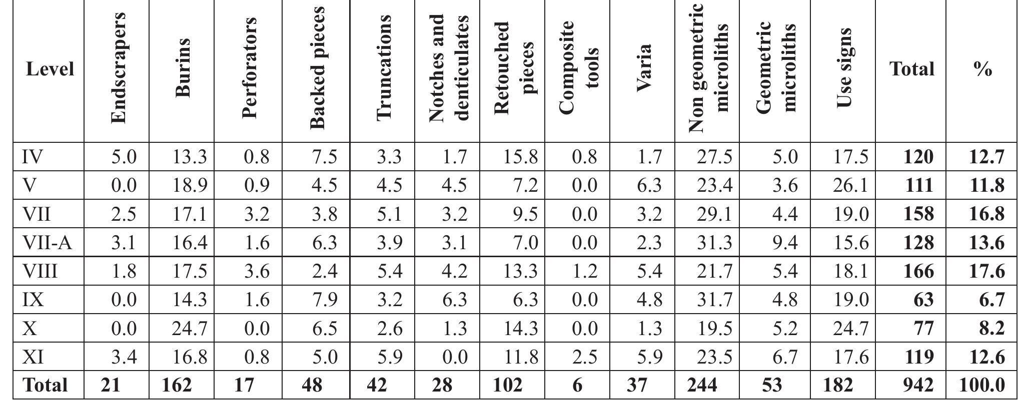 Table 17. Sq. O9: Tool types according to level. 