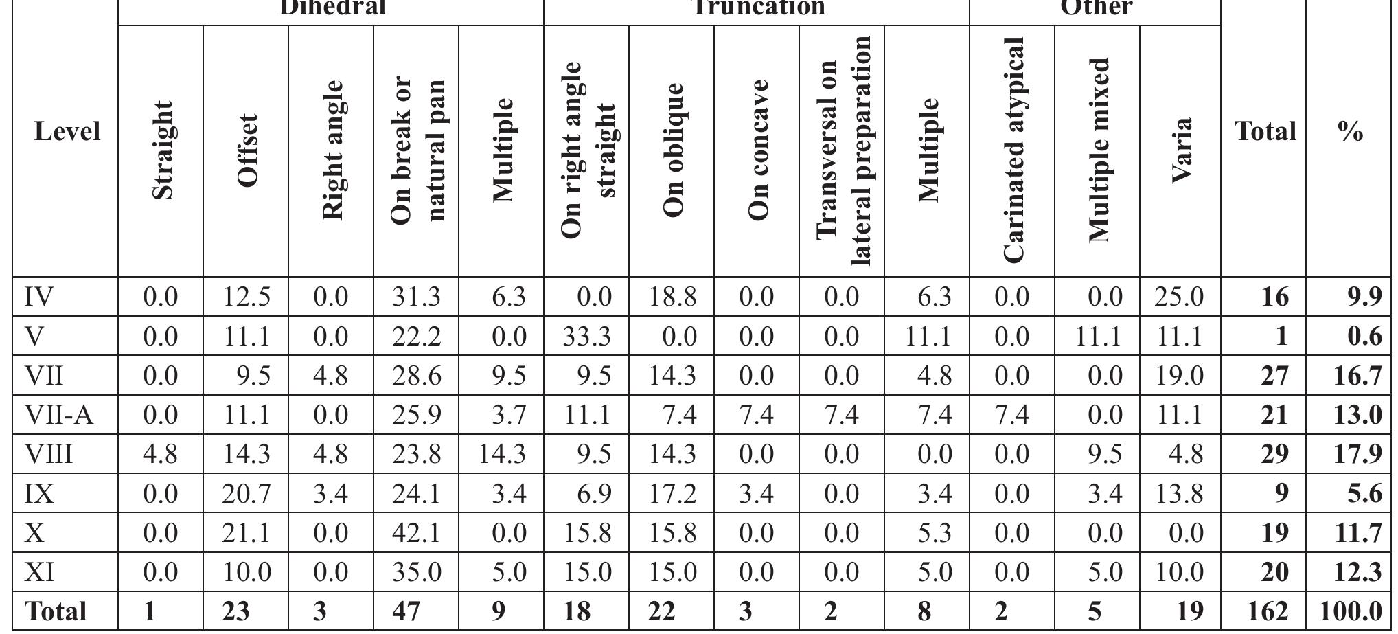 Table 18. Sq. O9: Burin types according to level. 