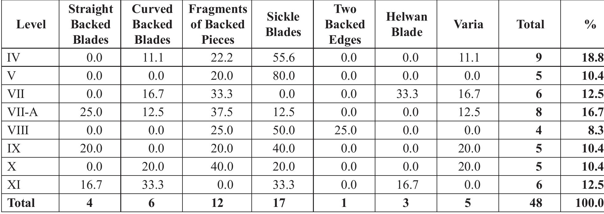 Table 19. Sq. O9: Backed pieces according to level. 