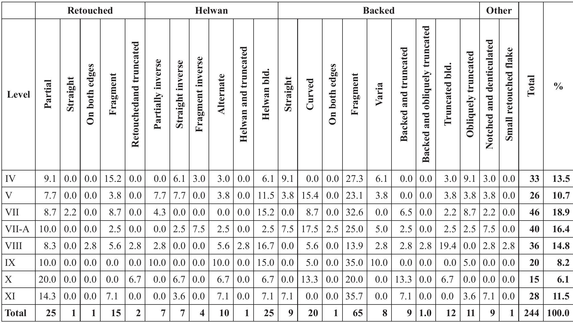 Table 21. Sq. O9: Non-geometric microliths according to level. 