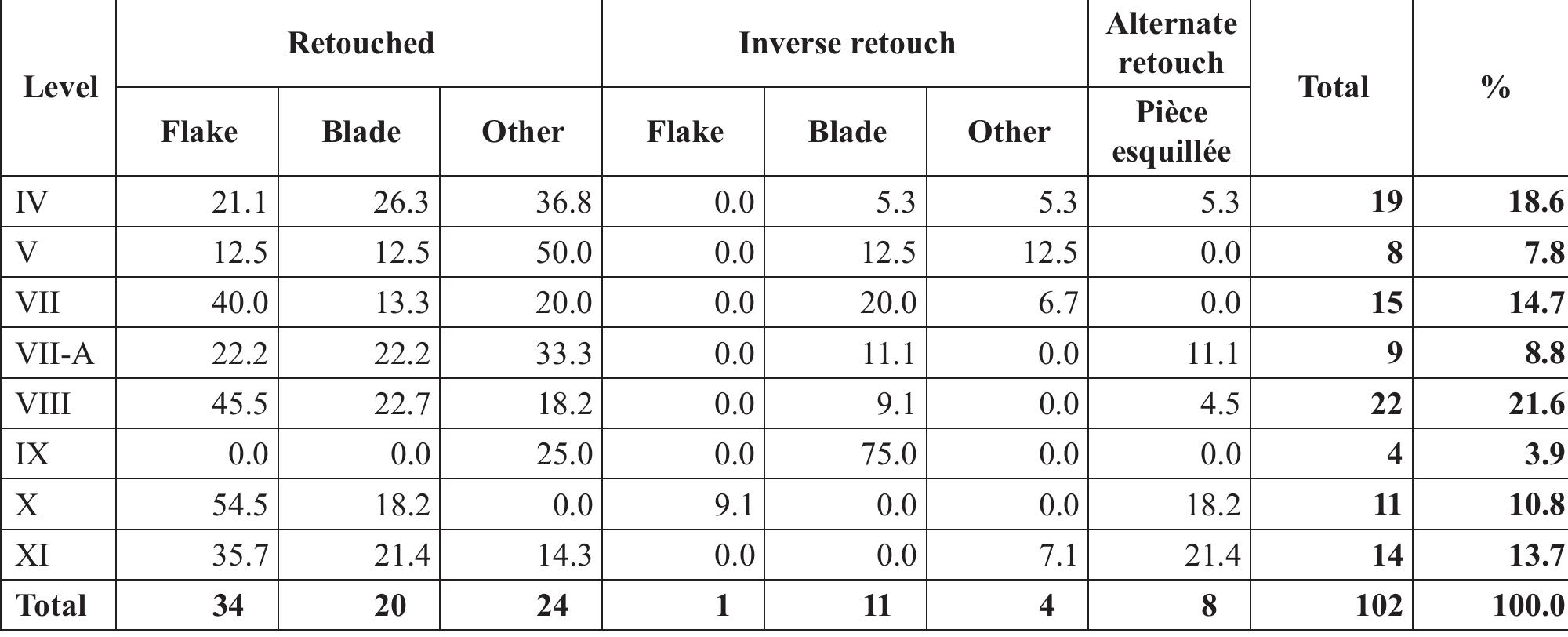 Table 20. Sq. 09: Percentages of retouched items according to level. 