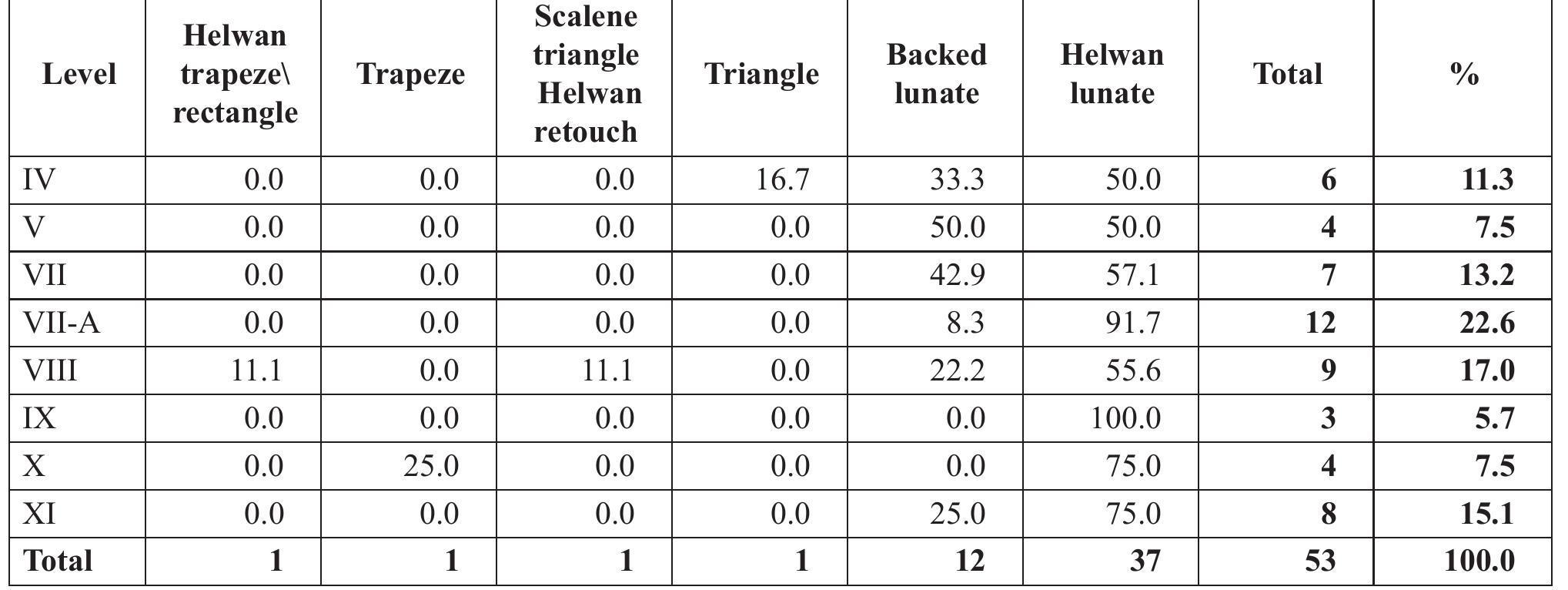 Table 22. Sq. O9: Geometric microliths according to level.  There is little, if any, spatial variability between the squares regarding the general configurations of their assemblages. Some differences can be seen when considering some of the tool categories, particularly the microliths. In Sq. O9, the frequencies in all levels for non-geometric microliths are generally higher than in Sq. O7. When the frequencies from all levels are combined, the non-geometrics make up 23.9% of the overall tool assemblage in Sq. O9 as contrasted to 16.9% in Sq. O7. This picture is reversed for the geometric microliths where they are more frequent in all levels of Sq. O7. In this case, they comprise 19.4% of the overall tool assemblage of Sq. O7 in comparison to 5.6% for Sq. O9. For some of the other tool types, their frequencies in each level are generally quite low precluding the possibility for making comparisons, while for others no major differences were  observed.  the relative frequency of tool and debitage types are 