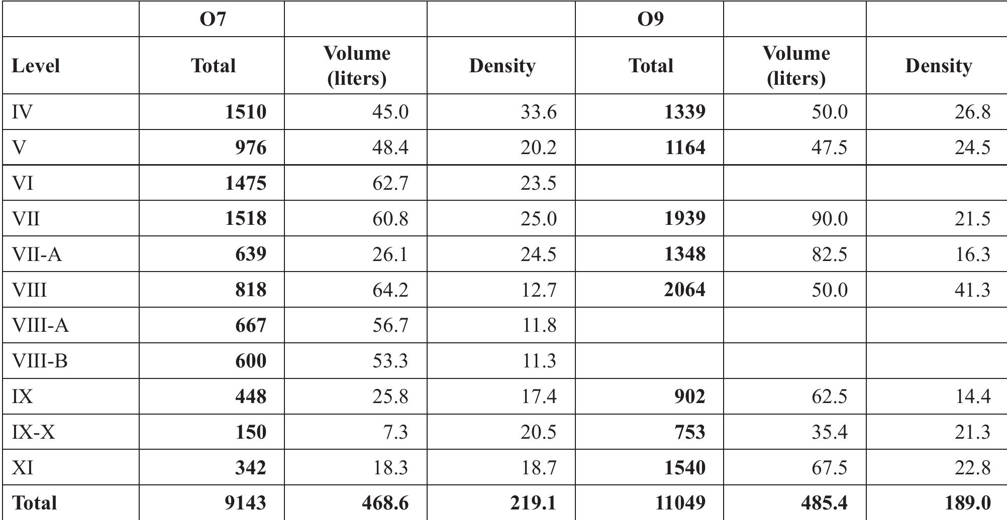 Table 23: Comparisons of trends in volumetric densities of lithic items (excluding chips) within and between the O7 and O9 sequences. 