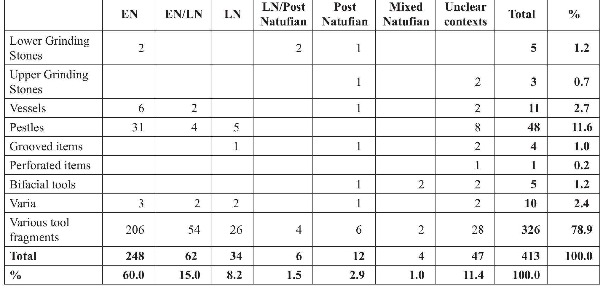 Table 24. Chronological distribution of tools  may originate from secondary use of broken basalt tools  1.5%), varia (n=2; 3.2%) and various tool fragment: 